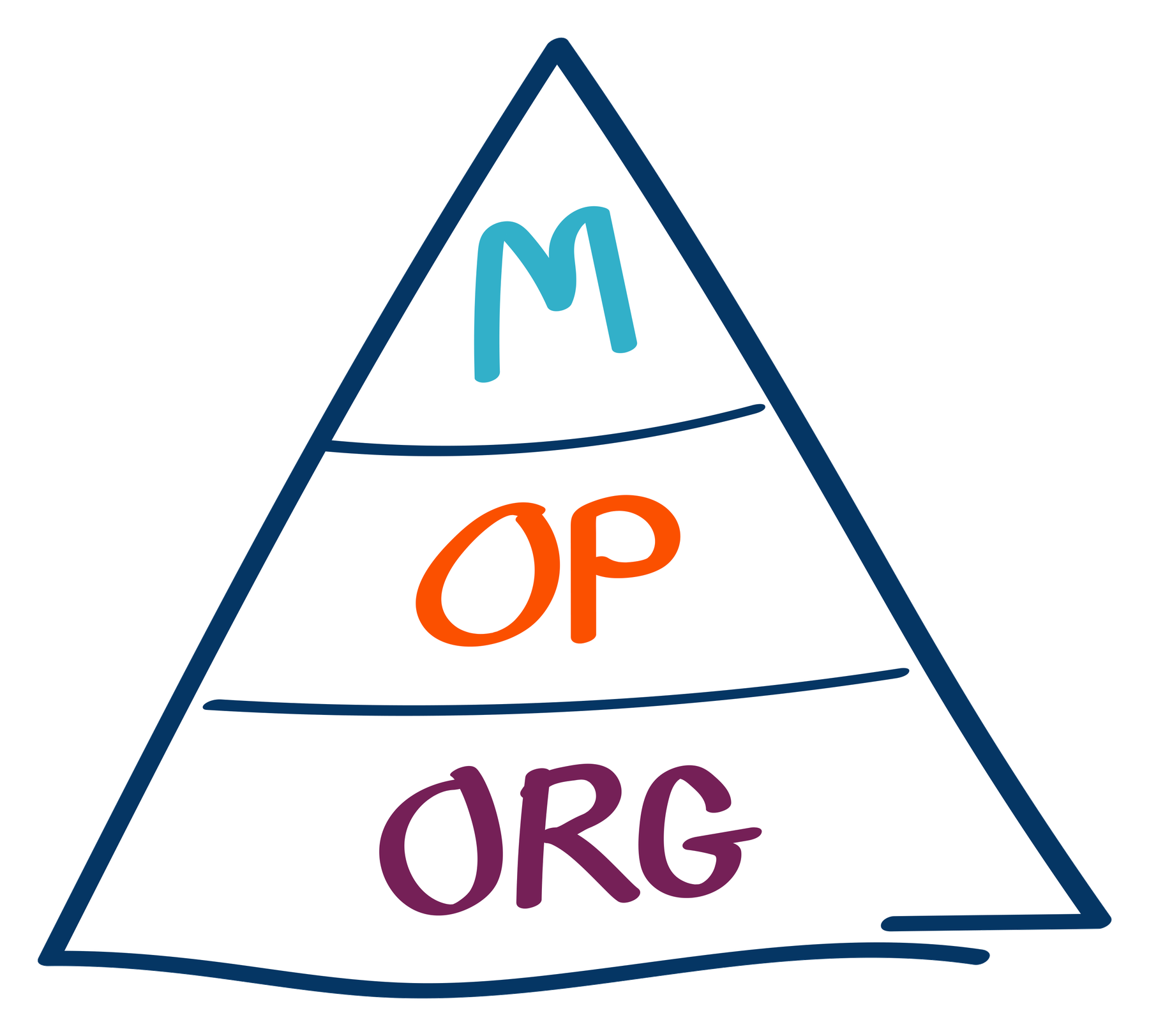 Diagram representing the Fundamental Pyramid's Organisational, Operational and Market layers.