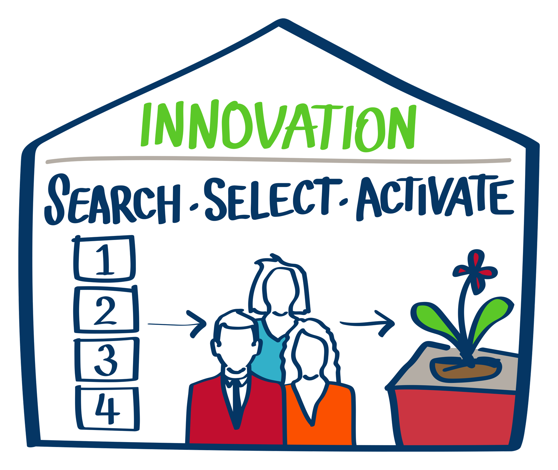 Illustration of the Greenhouse Framework's Search, Select and Activate innovation process.